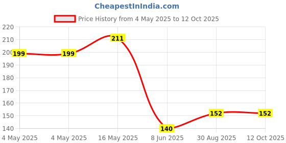 industrybuying.com KINGBRIGHT LED, 1.6X0.6 mm, Side-View, Blue, KPA-1606QBC-D (Pack of 5) kingbright Price History Graph from 4 May 2025 to 12 Oct 2025