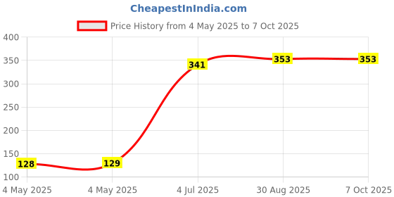 industrybuying.com KINGBRIGHT LED, 1.6X0.6 mm, Side-View, Green, KPA-1606CGCK (Pack of 5) kingbright Price History Graph from 4 May 2025 to 6 Oct 2025