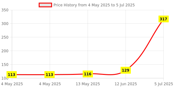 industrybuying.com KINGBRIGHT LED, 1.6X0.6 mm, Side-View, Red, KPA-1606SURCK (Pack of 5) kingbright Price History Graph from 4 May 2025 to 5 Jul 2025