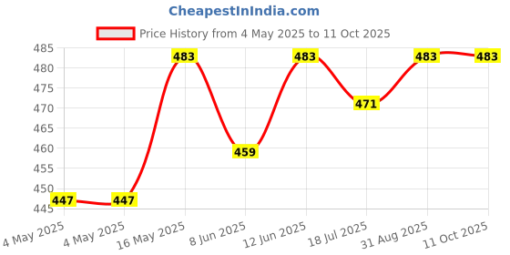 industrybuying.com KINGBRIGHT LED, 1.6X0.6 mm, Side-View, Tr-Green, KPA-1606ZGC (Pack of 5) kingbright Price History Graph from 4 May 2025 to 11 Oct 2025