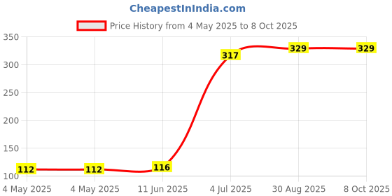 industrybuying.com KINGBRIGHT LED, 1.6X0.6 mm, Side-View, Yellow, KPA-1606SYCK (Pack of 5) kingbright Price History Graph from 4 May 2025 to 8 Oct 2025