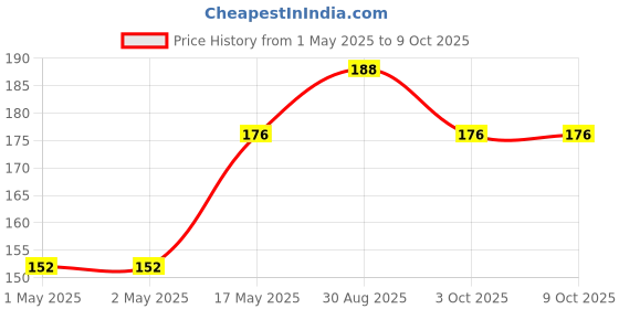 industrybuying.com KINGBRIGHT LED, 2 mm, Green, 350Mcd, 525Nm, KPT-2012ZGCK (Pack of 5) kingbright Price History Graph from 1 May 2025 to 9 Oct 2025