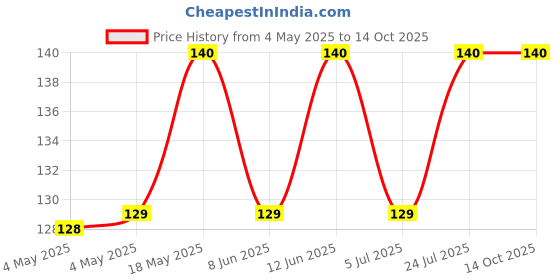 industrybuying.com KINGBRIGHT LED, 2 mm, S-Red, 8Mcd, 635Nm, L-13ID (Pack of 5) kingbright Price History Graph from 4 May 2025 to 13 Oct 2025