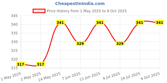 industrybuying.com KINGBRIGHT LED, 2 X 1.25 mm, Green, 70Mcd, 570Nm, KP-2012MGC (Pack of 5) kingbright Price History Graph from 1 May 2025 to 8 Oct 2025