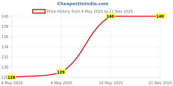 industrybuying.com KINGBRIGHT LED, 2.1X0.7 mm, Side-View, Yellow, KPJA-2107SYCK (Pack of 5) kingbright Price History Graph from 4 May 2025 to 21 Nov 2025