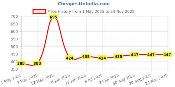 industrybuying.com KINGBRIGHT LED, 2.8 mm, Green, 1000Mcd, 525Nm, KA-3528ZGCT-G (Pack of 5) kingbright Price History Graph from 1 May 2025 to 23 Nov 2025