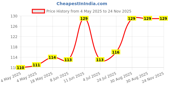 industrybuying.com KINGBRIGHT LED, 2X5 mm, Green, 5Mcd, 568Nm, L-113GDT (Pack of 5) kingbright Price History Graph from 4 May 2025 to 24 Nov 2025