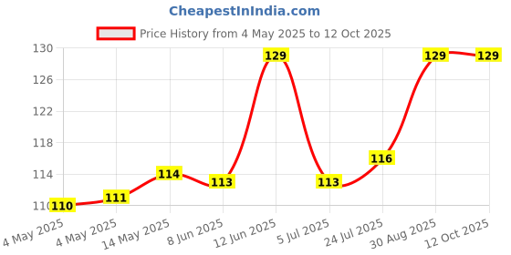 industrybuying.com KINGBRIGHT LED, 2X5 mm, Super-Red, 4Mcd, 617Nm, L-113IDT (Pack of 5) kingbright Price History Graph from 4 May 2025 to 11 Oct 2025
