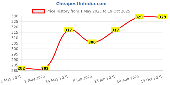 industrybuying.com KINGBRIGHT LED, 3 mm, Red-Orange, Ultra Bright, L-7104SEC-J3 (Pack of 5) kingbright Price History Graph from 1 May 2025 to 18 Oct 2025