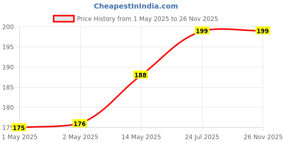 industrybuying.com KINGBRIGHT LED, 3 mm, Ultra Red/Grn, L-93WSURKCGKC (Pack of 5) kingbright Price History Graph from 1 May 2025 to 25 Nov 2025