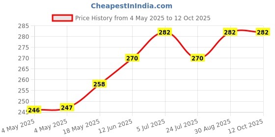 industrybuying.com KINGBRIGHT LED, 3 mm, X-Brig Red, 0.5Cd, 640Nm, L-7104SRD-J4 (Pack of 5) kingbright Price History Graph from 4 May 2025 to 12 Oct 2025