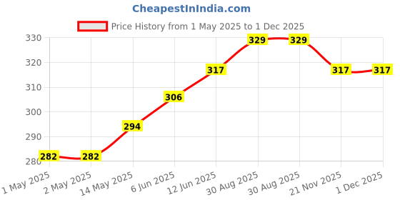 industrybuying.com KINGBRIGHT LED, 3 mm, Yellow, Ultra Bright, L-7104SYC-J3 (Pack of 5) kingbright Price History Graph from 1 May 2025 to 30 Nov 2025