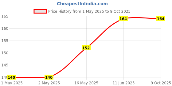 industrybuying.com KINGBRIGHT LED, 3.2 mm, Green, 350Mcd, 525Nm, KP-3216ZGCK (Pack of 5) kingbright Price History Graph from 1 May 2025 to 9 Oct 2025