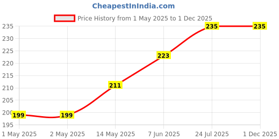 industrybuying.com KINGBRIGHT LED, 3.4 mm, Green, 20Mcd, 568Nm, L-1384AD/1GD (Pack of 5) kingbright Price History Graph from 1 May 2025 to 30 Nov 2025