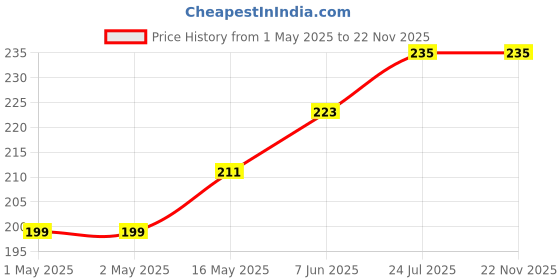 industrybuying.com KINGBRIGHT LED, 3.4 mm, Red, 16Mcd, 617Nm, L-1384AD/1ID (Pack of 5) kingbright Price History Graph from 1 May 2025 to 22 Nov 2025