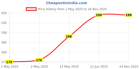 industrybuying.com KINGBRIGHT LED, 3.5 mm, Green, 500Mcd, 525Nm, KA-3528ZGCKT (Pack of 5) kingbright Price History Graph from 1 May 2025 to 24 Nov 2025