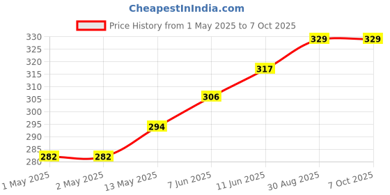 industrybuying.com KINGBRIGHT LED, 5 mm, Red, Hyper, L-7113SEC-J3 (Pack of 5) kingbright Price History Graph from 1 May 2025 to 6 Oct 2025