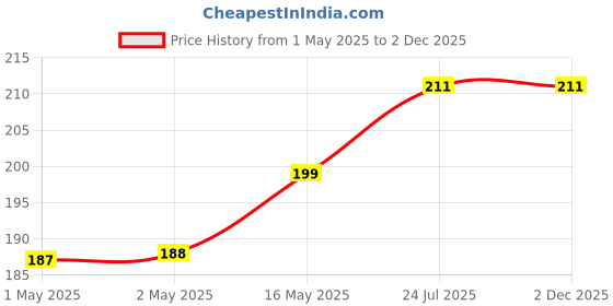 industrybuying.com KINGBRIGHT LED, 5 mm, Red/Green, 450Mcd/180Mcd, L-57SURKCGKC (Pack of 5) kingbright Price History Graph from 1 May 2025 to 2 Dec 2025