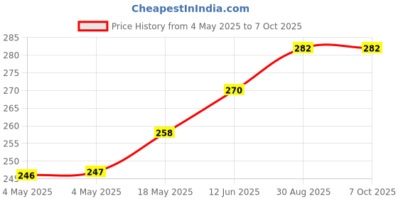 industrybuying.com KINGBRIGHT LED, 5 mm, X-Bright Red, 0.6Cd, 640Nm, L-7113SRD-J4 (Pack of 5) kingbright Price History Graph from 4 May 2025 to 7 Oct 2025