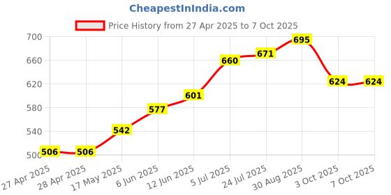 industrybuying.com KINGBRIGHT LED, Alpha-Num, 10.16 mm, Green, KCPSC04-123 kingbright Price History Graph from 27 Apr 2025 to 6 Oct 2025