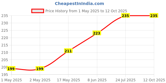 industrybuying.com KINGBRIGHT LED, Bi-Polar, 5 mm, Red, L-57IID (Pack of 5) kingbright Price History Graph from 1 May 2025 to 12 Oct 2025