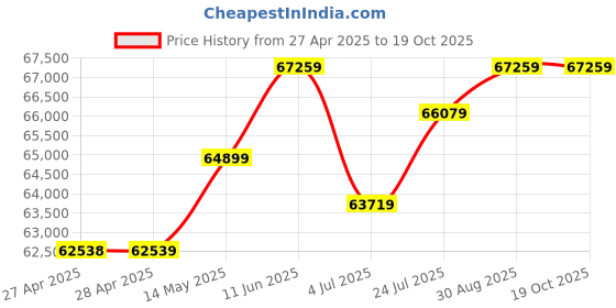 industrybuying.com KINGBRIGHT LED, Blue, 100Mcd, 465Nm, Smd, KP-1608QBC-D (Pack of 2000) kingbright Price History Graph from 27 Apr 2025 to 18 Oct 2025