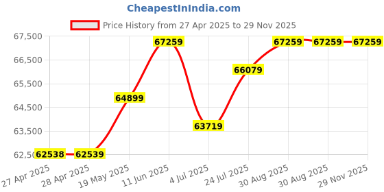 industrybuying.com KINGBRIGHT LED, Blue, 100Mcd, 465Nm, Smd, KPT-1608QBC-D (Pack of 2000) kingbright Price History Graph from 27 Apr 2025 to 29 Nov 2025