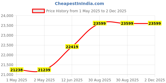 industrybuying.com KINGBRIGHT LED, Blue, 100Mcd, 465Nm, Smd, KPTR-3216QBC-D (Pack of 2000) kingbright Price History Graph from 1 May 2025 to 2 Dec 2025