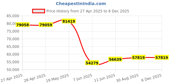 industrybuying.com KINGBRIGHT LED, Blue, 80Mcd, 465Nm, Smd, KPA-3010QBC-D (Pack of 2000) kingbright Price History Graph from 27 Apr 2025 to 5 Dec 2025
