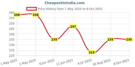 industrybuying.com KINGBRIGHT LED, Green, 0.8Mcd, 568Nm, Smd, KP-2012LSGC (Pack of 5) kingbright Price History Graph from 1 May 2025 to 7 Oct 2025