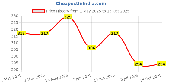 industrybuying.com KINGBRIGHT LED, Green, 1206, Smd, KPT-3216CGCK (Pack of 5) kingbright Price History Graph from 1 May 2025 to 15 Oct 2025