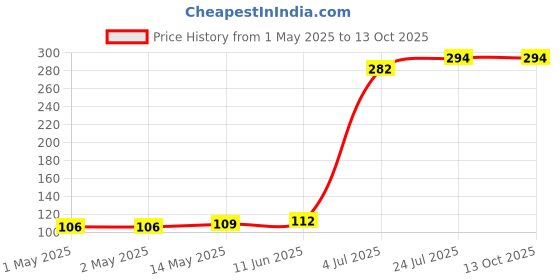 industrybuying.com KINGBRIGHT LED, Green, 1206, Smd, KPTR-3216CGCK (Pack of 5) kingbright Price History Graph from 1 May 2025 to 12 Oct 2025