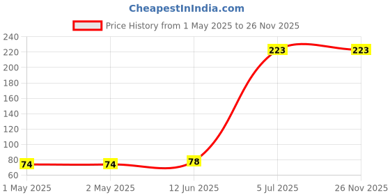 industrybuying.com KINGBRIGHT LED, Green, 12Mcd, 568Nm, 0603, KPT-1608SGC (Pack of 5) kingbright Price History Graph from 1 May 2025 to 25 Nov 2025