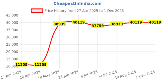 industrybuying.com KINGBRIGHT LED, Green, 12Mcd, 568Nm, Smd, KP-3216SGC (Pack of 2000) kingbright Price History Graph from 27 Apr 2025 to 30 Nov 2025