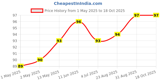 industrybuying.com KINGBRIGHT LED, Green, 12Mcd, 568Nm, Smd, KPH-1608SGC (Pack of 5) kingbright Price History Graph from 1 May 2025 to 17 Oct 2025