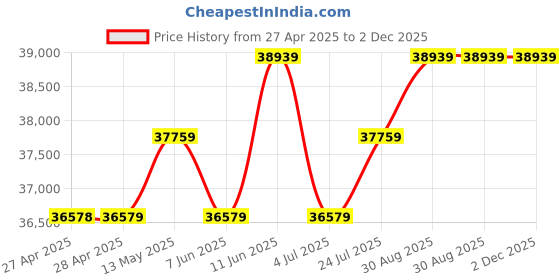 industrybuying.com KINGBRIGHT LED, Green, 12Mcd, 568Nm, Smd, KPT-1608SGC (Pack of 2000) kingbright Price History Graph from 27 Apr 2025 to 2 Dec 2025