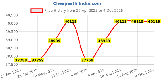 industrybuying.com KINGBRIGHT LED, Green, 12Mcd, 568Nm, Smd, KPT-3216SGC (Pack of 2000) kingbright Price History Graph from 27 Apr 2025 to 4 Dec 2025