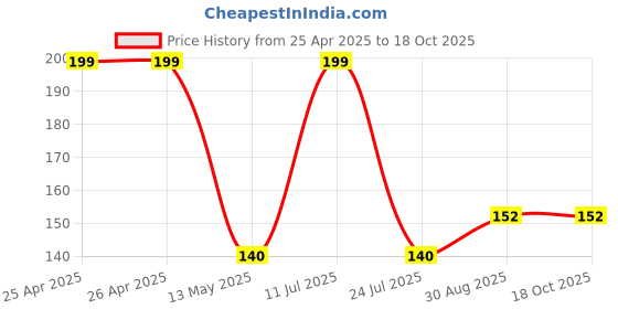 industrybuying.com KINGBRIGHT LED, Green, 15Mcd, 571Nm, Smd, KPG-0603CGC-TT (Pack of 5) kingbright Price History Graph from 25 Apr 2025 to 17 Oct 2025