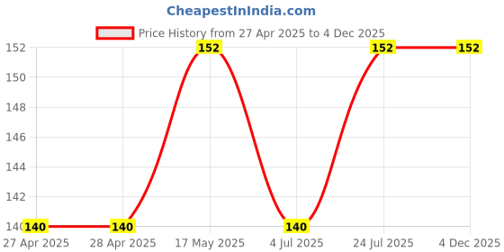industrybuying.com KINGBRIGHT LED, Green, 18Mcd, 568Nm, Smd, KPL-3015SGC (Pack of 5) kingbright Price History Graph from 27 Apr 2025 to 4 Dec 2025