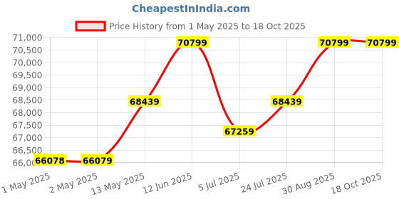 industrybuying.com KINGBRIGHT LED, Green, 20Mcd, 568Nm, Smd, KPTD-3216SGC (Pack of 2000) kingbright Price History Graph from 1 May 2025 to 18 Oct 2025