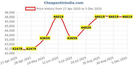industrybuying.com KINGBRIGHT LED, Green, 25Mcd, 568Nm, Smd, KPHCM-2012SGC-T (Pack of 2000) kingbright Price History Graph from 27 Apr 2025 to 5 Dec 2025