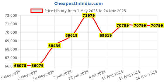 industrybuying.com KINGBRIGHT LED, Green, 300Mcd, 570Nm, Smd, KPTD-3216CGCK (Pack of 2000) kingbright Price History Graph from 1 May 2025 to 24 Nov 2025