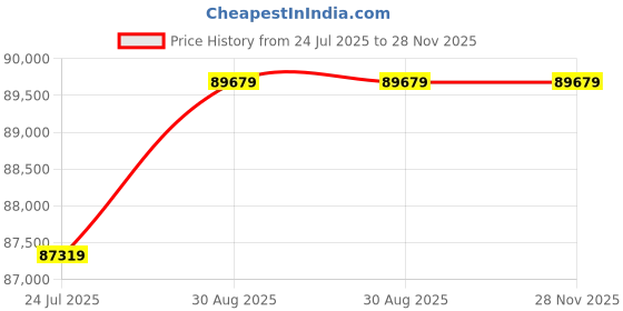 industrybuying.com KINGBRIGHT Led, Green, 350Mcd, 568Nm, SMD, KPTD-3216MGC (Pack of 2000 Pcs) kingbright Price History Graph from 24 Jul 2025 to 28 Nov 2025