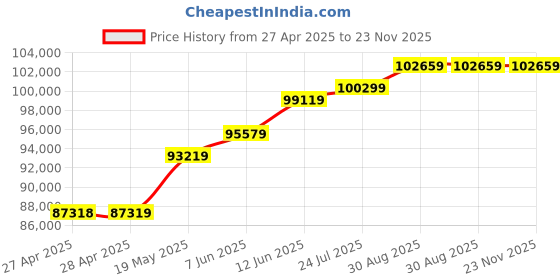 industrybuying.com KINGBRIGHT LED, Green, 400Mcd, 525Nm, Smd, KPA-1606ZGC (Pack of 2000) kingbright Price History Graph from 27 Apr 2025 to 22 Nov 2025