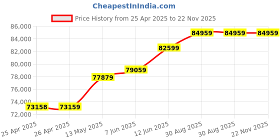 industrybuying.com KINGBRIGHT LED, Green, 400Mcd, 525Nm, Smd, KPT-1608ZGC (Pack of 2000) kingbright Price History Graph from 25 Apr 2025 to 21 Nov 2025