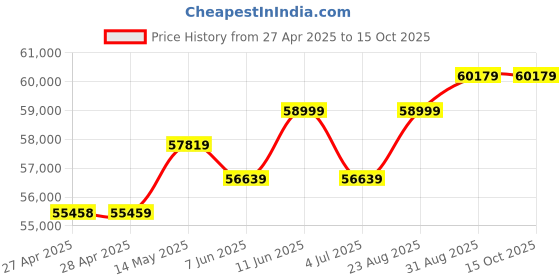 industrybuying.com KINGBRIGHT LED, Green, 50Mcd, 570Nm, Smd, KPA-3010CGCK (Pack of 2000) kingbright Price History Graph from 27 Apr 2025 to 15 Oct 2025