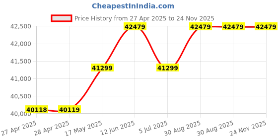 industrybuying.com KINGBRIGHT LED, Green, 50Mcd, 570Nm, Smd, KPT-2012CGCK (Pack of 2000) kingbright Price History Graph from 27 Apr 2025 to 23 Nov 2025