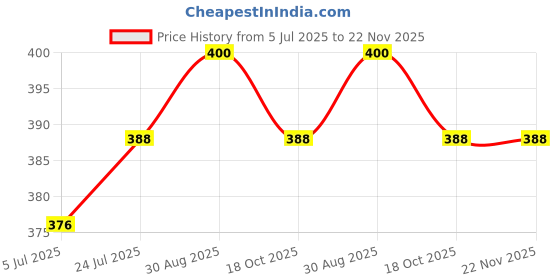 industrybuying.com KINGBRIGHT Led, Green, 60Mcd, 570Nm, SMD, KPA-3010MGC (Pack of 5 Pcs) kingbright Price History Graph from 5 Jul 2025 to 22 Nov 2025