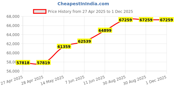 industrybuying.com KINGBRIGHT LED, Green, 60Mcd, 570Nm, Smd, KPHHS-1005MGCK (Pack of 2000) kingbright Price History Graph from 27 Apr 2025 to 1 Dec 2025