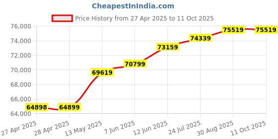 industrybuying.com KINGBRIGHT LED, Green, 70Mcd, 568Nm, Smd, KP-1608MGC (Pack of 2000) kingbright Price History Graph from 27 Apr 2025 to 11 Oct 2025